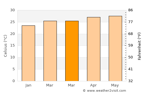 Solano average temperature in March