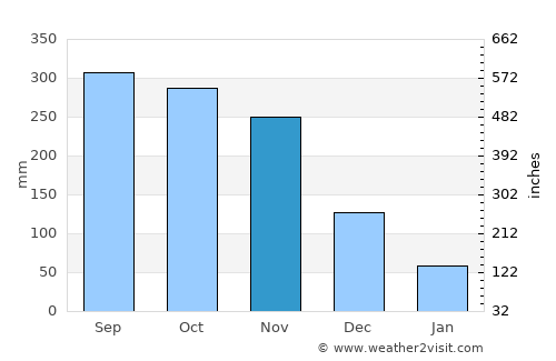 Solano average rain in November