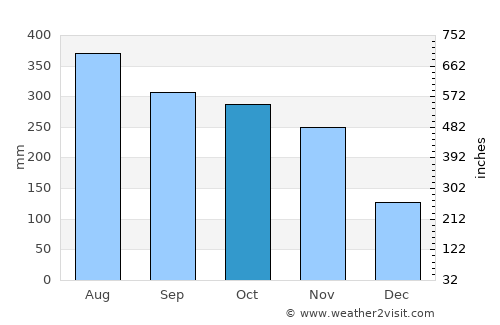 Solano average rain in October