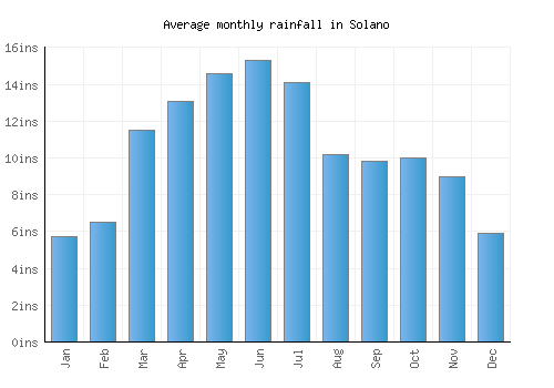 Solano monthly rainfall chart (inches)