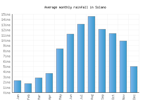 Solano monthly rainfall chart (inches)