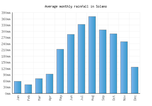 Solano monthly rainfall chart (mm)