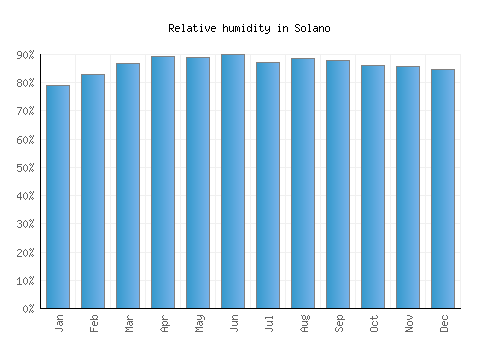 Solano relative humidity averages