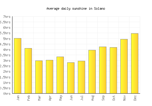 Solano average daily sunshine chart