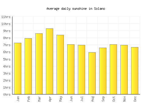 Solano average daily sunshine chart