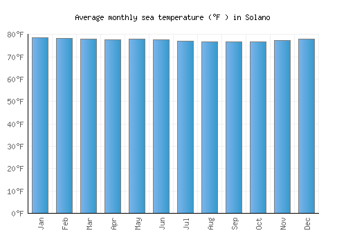 Solano average sea temperature chart (Fahrenheit)