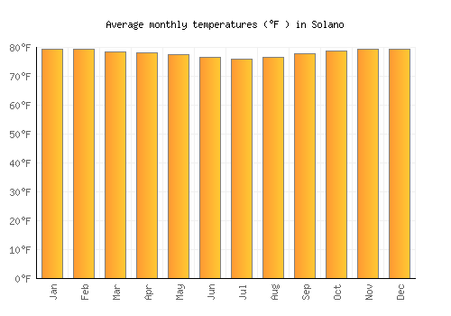 Solano average temperature chart (Fahrenheit)