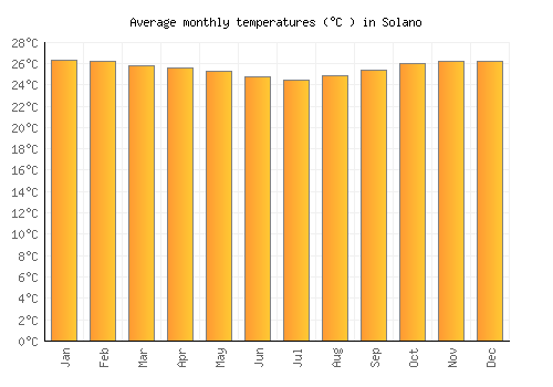 Solano average temperature chart (Celsius)