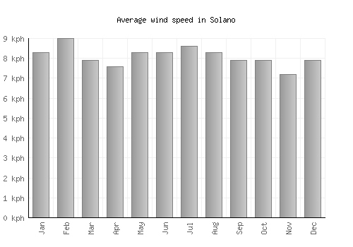 Solano average winspeed by month (km/h)