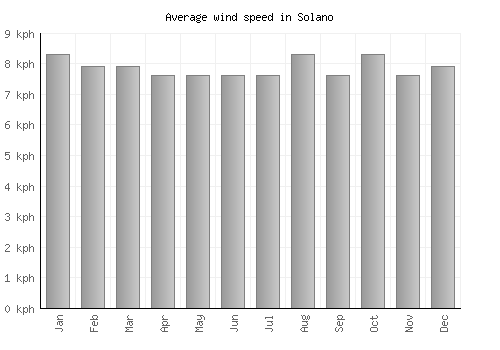 Solano average winspeed by month (km/h)