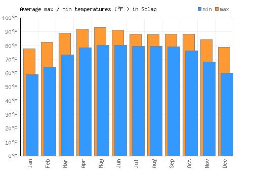 Solap average minimum / maximum temperatures (Fahrenheit)
