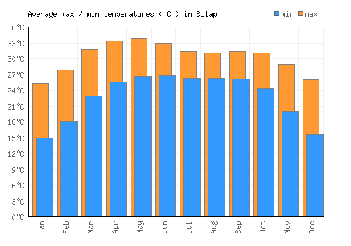Solap average minimum / maximum temperatures (Celsius)