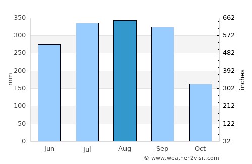 Solap average rain in August