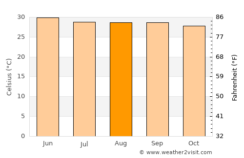 Solap average temperature in August