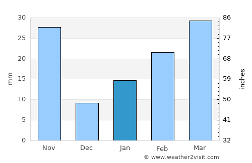 Solap average rain in January