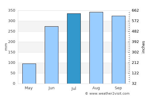 Solap average rain in July