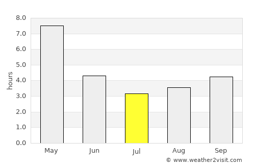 Solap average rain in July