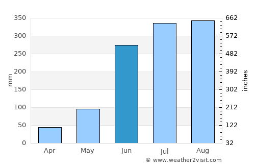 Solap average rain in June