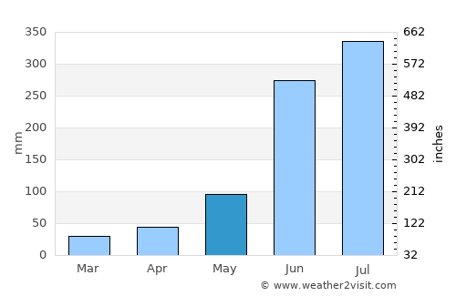 Solap average rain in May