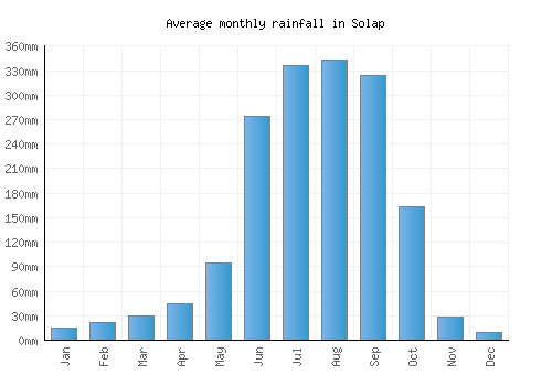 Solap monthly rainfall chart (mm)