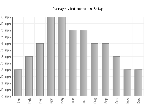 Solap average winspeed by month (mph)