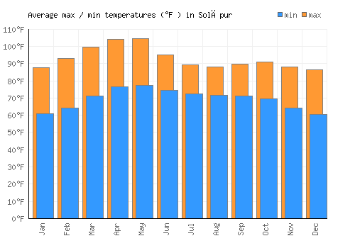 Solāpur average minimum / maximum temperatures (Fahrenheit)