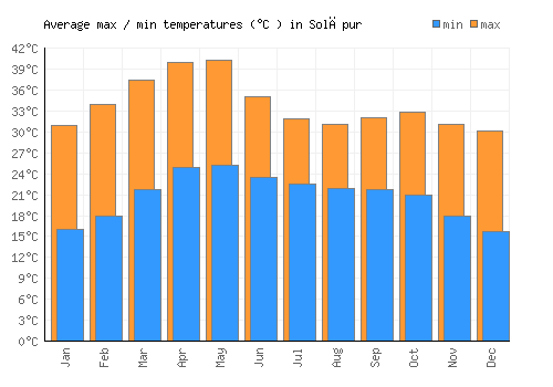 Solāpur average minimum / maximum temperatures (Celsius)
