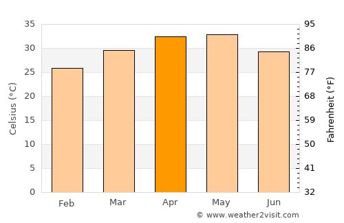 Solāpur average temperature in April