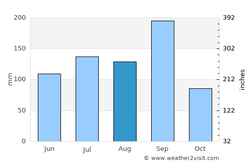 Solāpur average rain in August