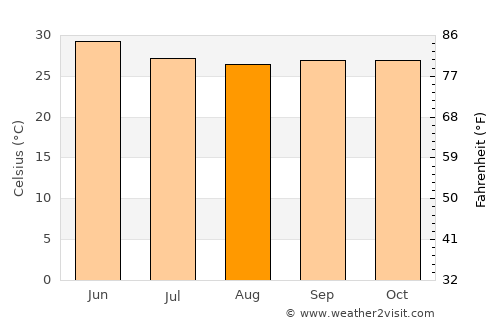 Solāpur average temperature in August