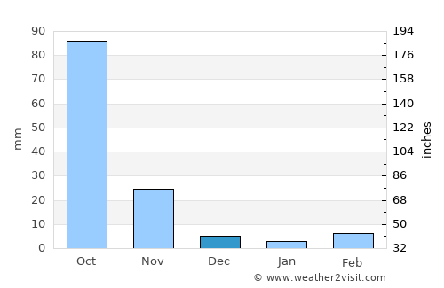 Solāpur average rain in December