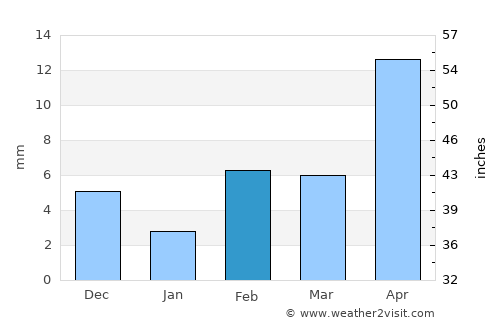 Solāpur average rain in February