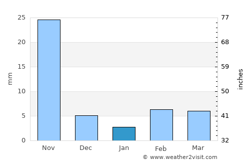 Solāpur average rain in January