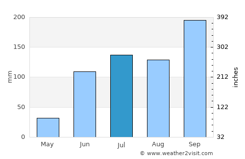 Solāpur average rain in July