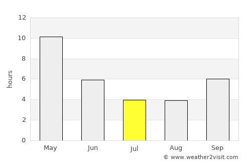 Solāpur average rain in July