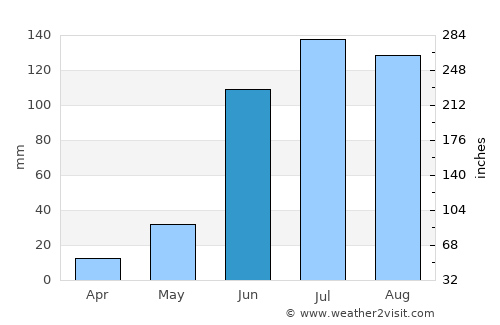 Solāpur average rain in June