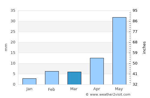 Solāpur average rain in March