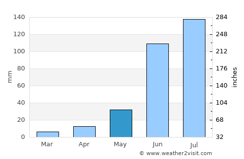 Solāpur average rain in May
