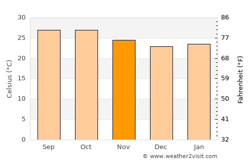 Solāpur average temperature in November