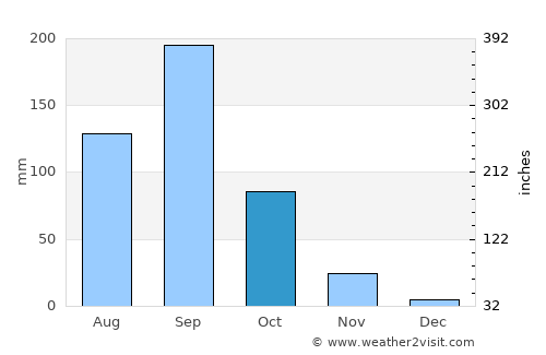 Solāpur average rain in October