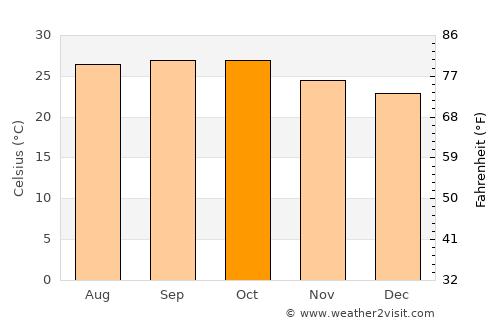 Solāpur average temperature in October