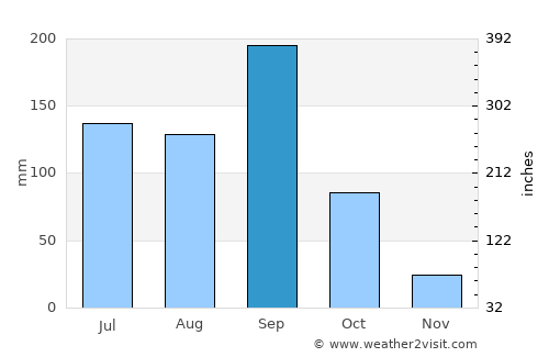 Solāpur average rain in September