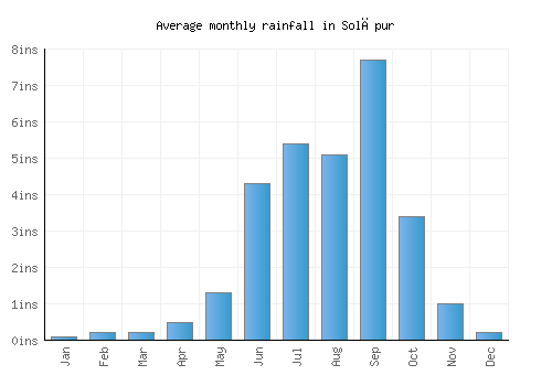 Solāpur monthly rainfall chart (inches)