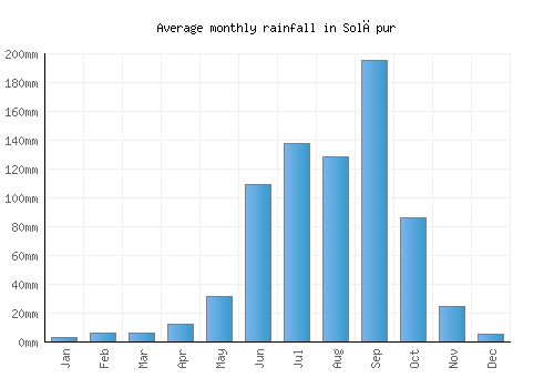 Solāpur monthly rainfall chart (mm)