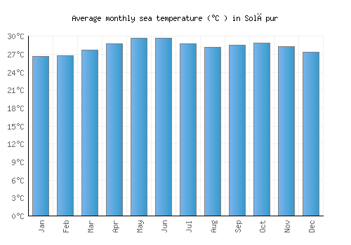 Solāpur average sea temperature chart (Celsius)