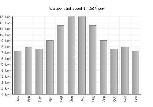 Solāpur average winspeed by month (km/h)