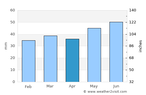 Solbjerg average rain in April