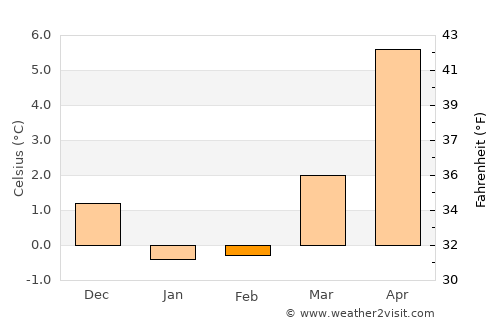 Solbjerg average temperature in February