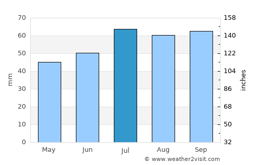Solbjerg average rain in July