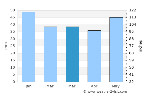 Solbjerg average rain in March